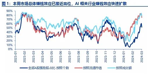 申万宏源：春季震荡市寻高股息良机，主题投资唱响市场主调