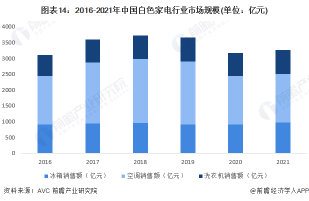 广东省白色家电产业规模探析