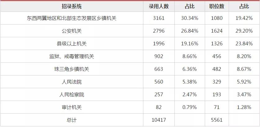 广东省考报名人数激增现象探析