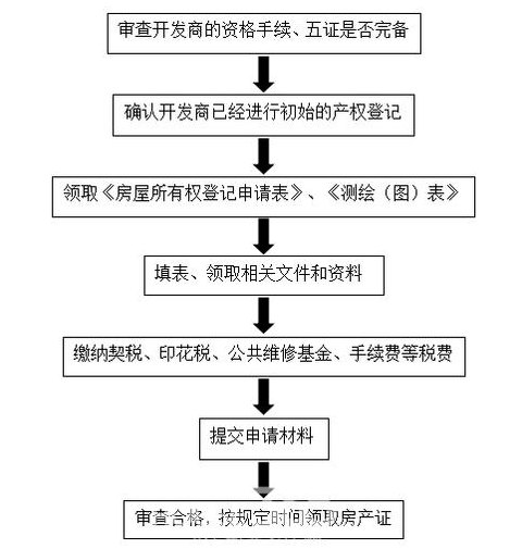 关于房产证抵押贷款的操作流程与注意事项