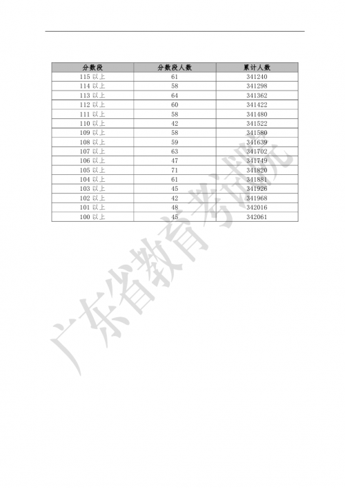 关于广东省高考理科分数，分析与探讨