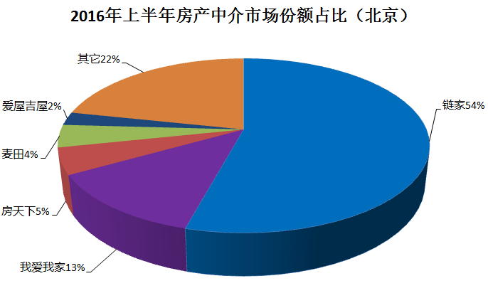 北京房产中介公司排名及其行业影响力