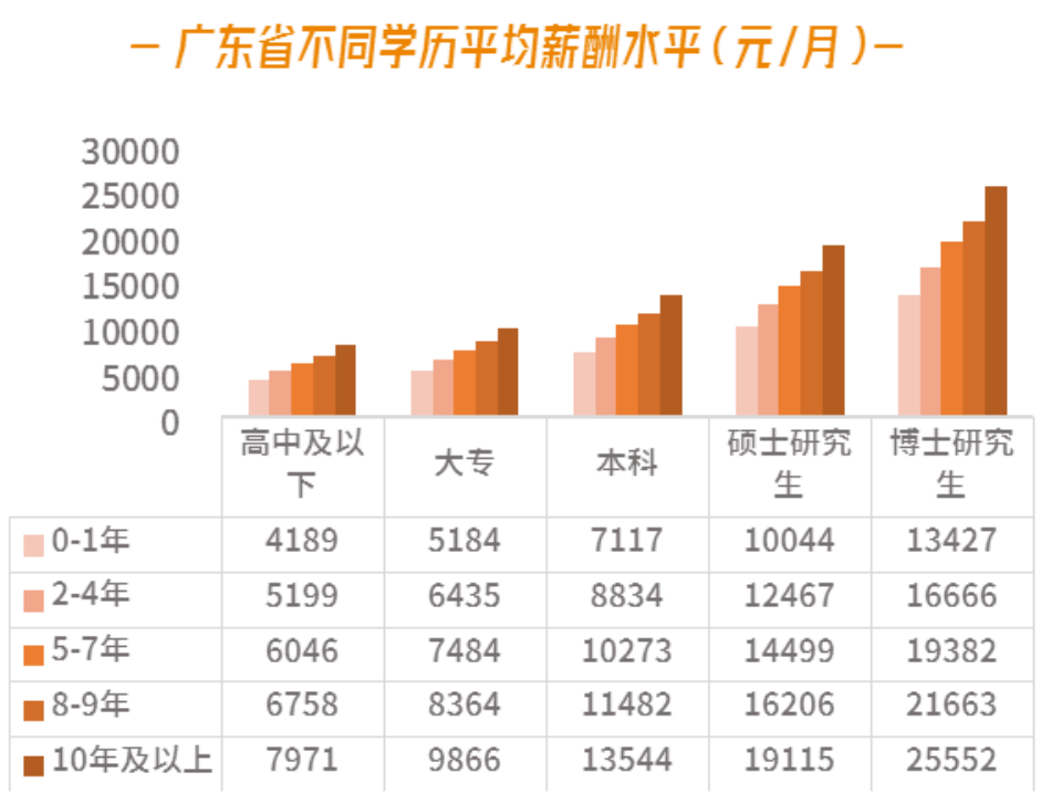 广东省教师工资概况